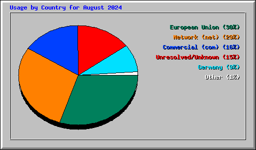 Usage by Country for August 2024