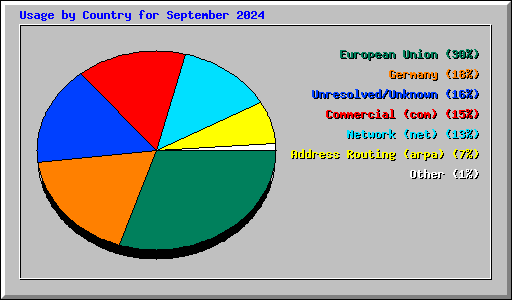 Usage by Country for September 2024