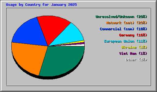 Usage by Country for January 2025