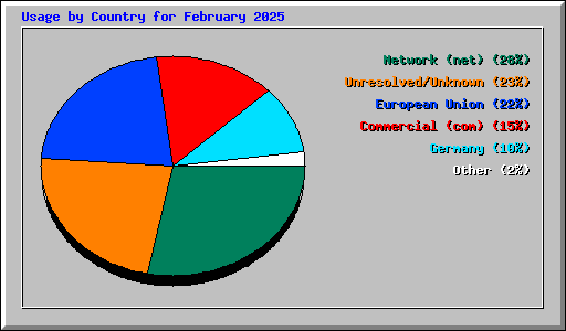 Usage by Country for February 2025