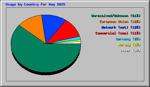 Usage by Country for May 2025