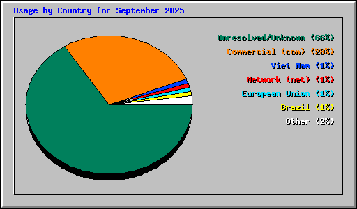 Usage by Country for September 2025