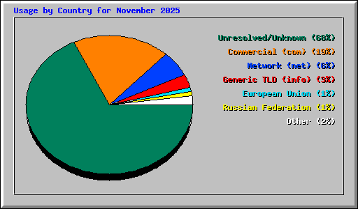 Usage by Country for November 2025