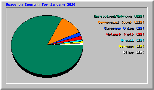 Usage by Country for January 2026