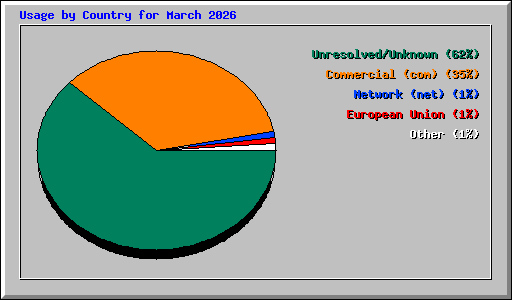 Usage by Country for March 2026