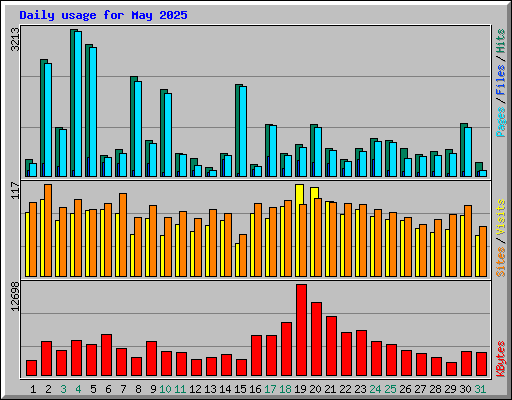 Daily usage for May 2025