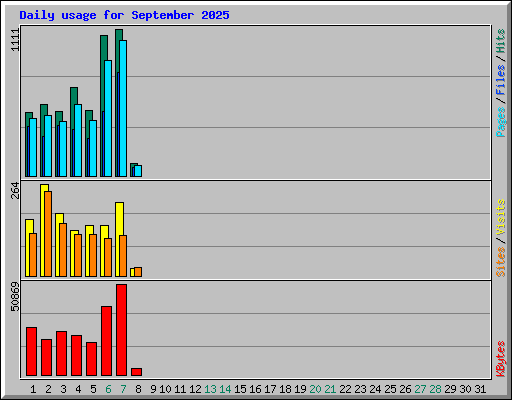 Daily usage for September 2025