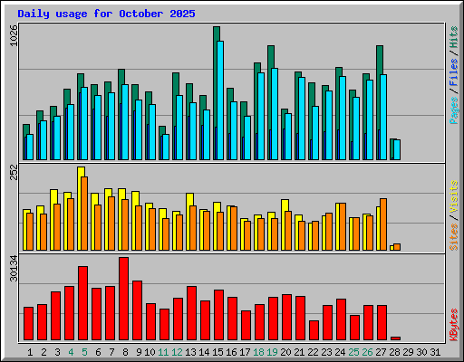 Daily usage for October 2025
