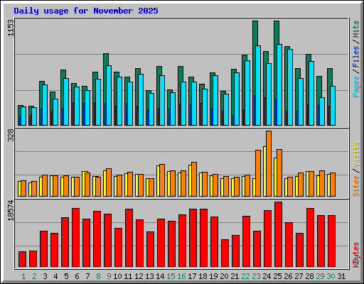 Daily usage for November 2025