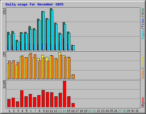 Daily usage for December 2025