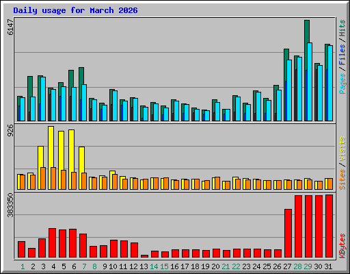 Daily usage for March 2026