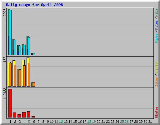 Daily usage for April 2026