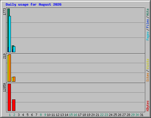 Daily usage for August 2026