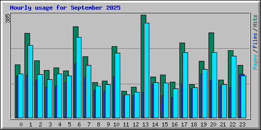 Hourly usage for September 2025
