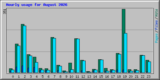 Hourly usage for August 2026