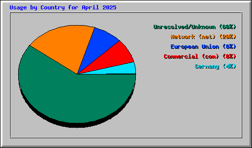 Usage by Country for April 2025