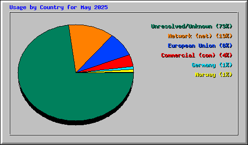 Usage by Country for May 2025