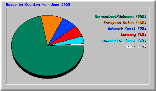 Usage by Country for June 2025