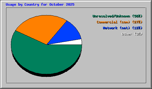 Usage by Country for October 2025
