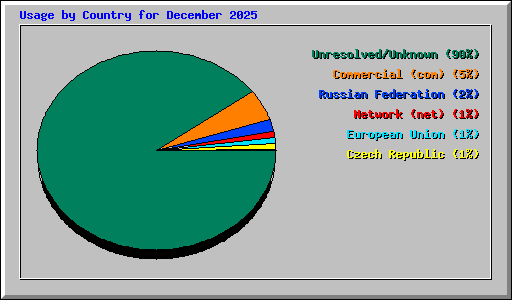 Usage by Country for December 2025