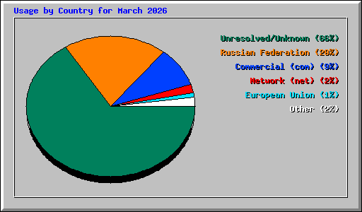 Usage by Country for March 2026