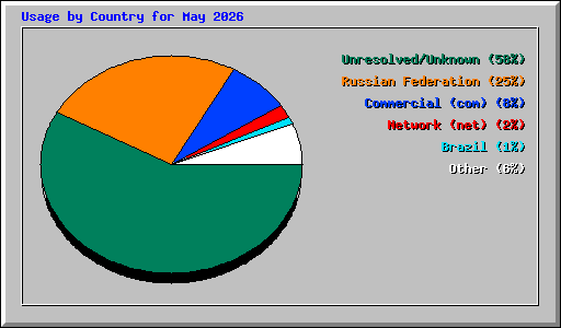 Usage by Country for May 2026