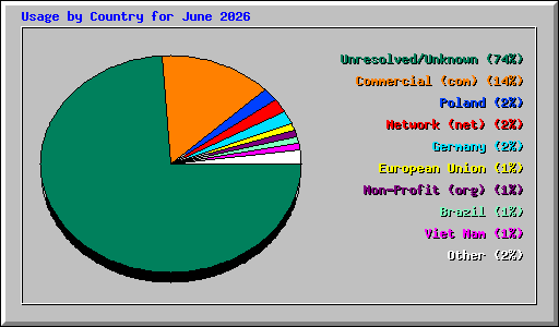 Usage by Country for June 2026