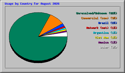 Usage by Country for August 2026