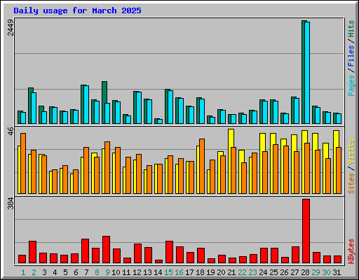 Daily usage for March 2025