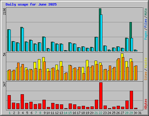 Daily usage for June 2025