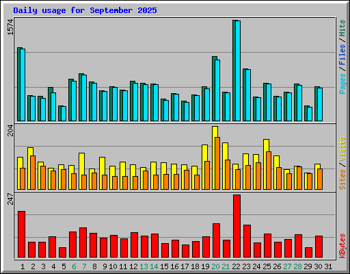 Daily usage for September 2025
