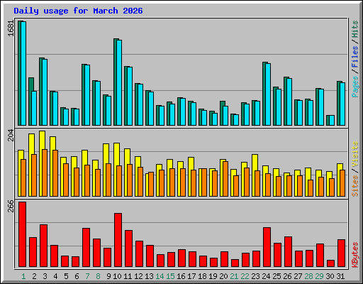 Daily usage for March 2026