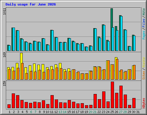Daily usage for June 2026