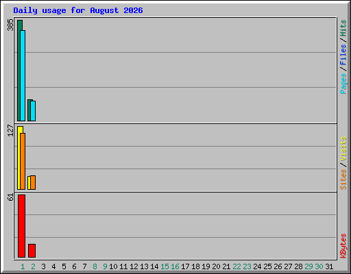 Daily usage for August 2026