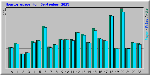 Hourly usage for September 2025