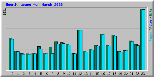 Hourly usage for March 2026