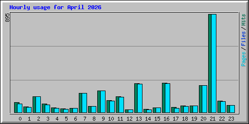 Hourly usage for April 2026