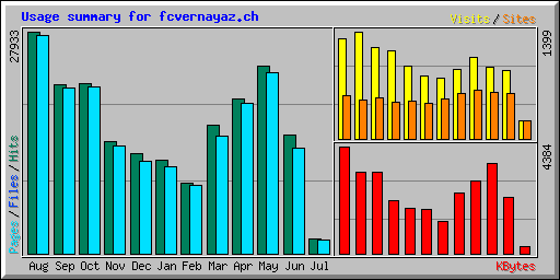 Usage summary for fcvernayaz.ch